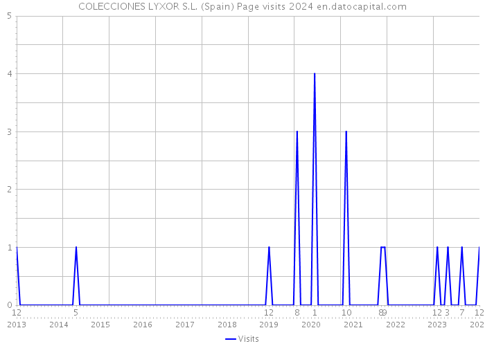 COLECCIONES LYXOR S.L. (Spain) Page visits 2024 