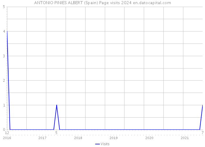 ANTONIO PINIES ALBERT (Spain) Page visits 2024 