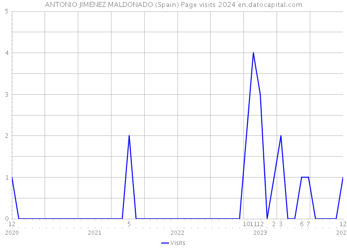 ANTONIO JIMENEZ MALDONADO (Spain) Page visits 2024 