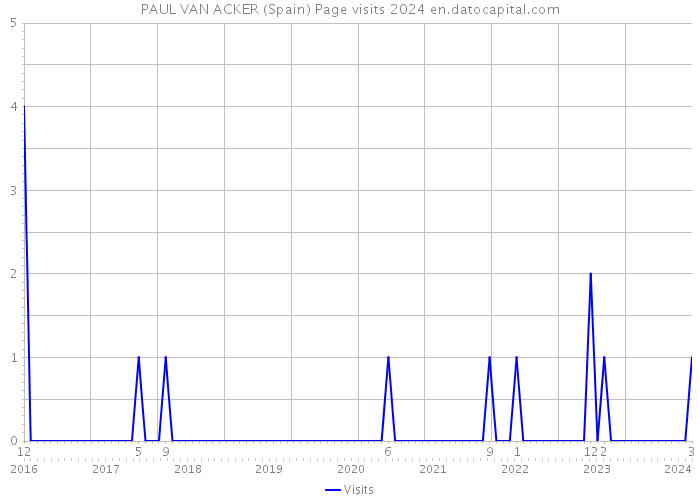 PAUL VAN ACKER (Spain) Page visits 2024 