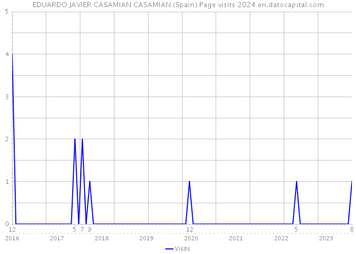 EDUARDO JAVIER CASAMIAN CASAMIAN (Spain) Page visits 2024 