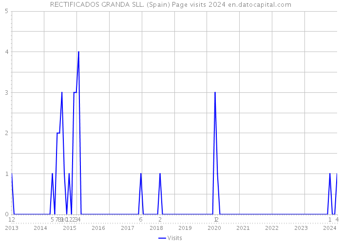 RECTIFICADOS GRANDA SLL. (Spain) Page visits 2024 