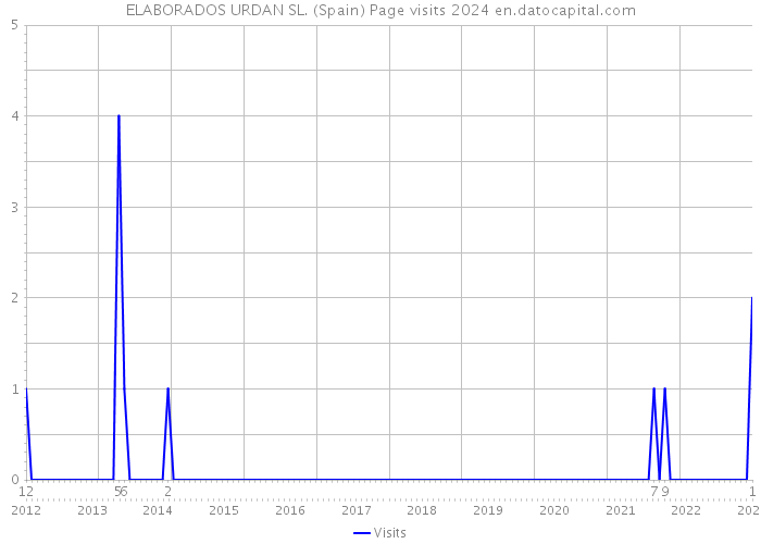 ELABORADOS URDAN SL. (Spain) Page visits 2024 