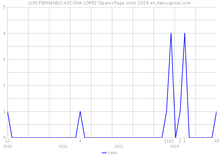 LUIS FERNANDO AZCONA LOPEZ (Spain) Page visits 2024 