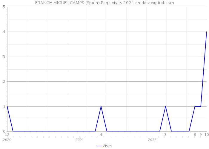 FRANCH MIGUEL CAMPS (Spain) Page visits 2024 