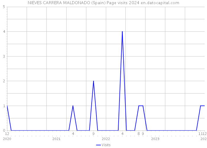 NIEVES CARRERA MALDONADO (Spain) Page visits 2024 