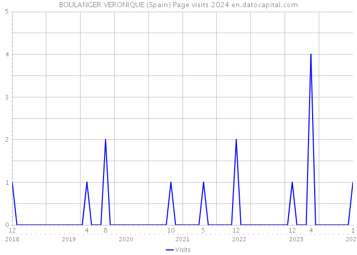 BOULANGER VERONIQUE (Spain) Page visits 2024 