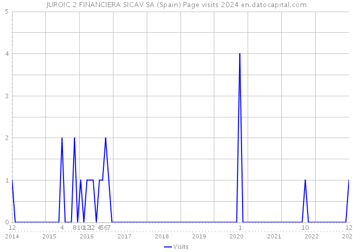 JUROIC 2 FINANCIERA SICAV SA (Spain) Page visits 2024 
