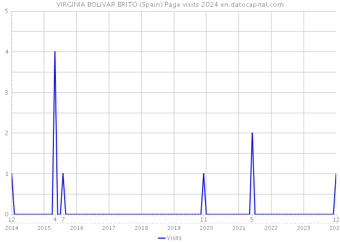 VIRGINIA BOLIVAR BRITO (Spain) Page visits 2024 