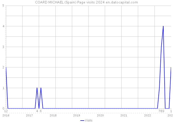 COARD MICHAEL (Spain) Page visits 2024 