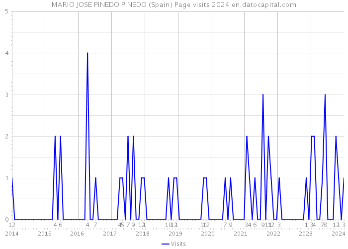 MARIO JOSE PINEDO PINEDO (Spain) Page visits 2024 