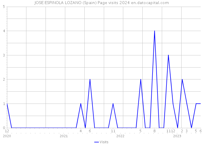 JOSE ESPINOLA LOZANO (Spain) Page visits 2024 