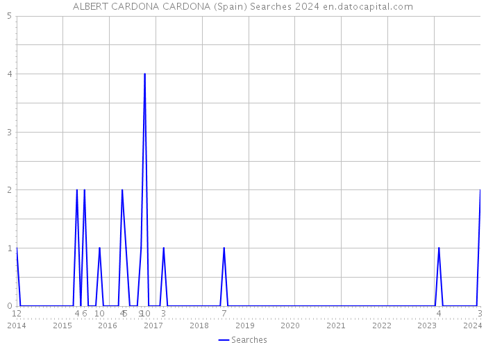 ALBERT CARDONA CARDONA (Spain) Searches 2024 