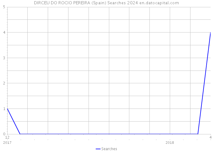 DIRCEU DO ROCIO PEREIRA (Spain) Searches 2024 