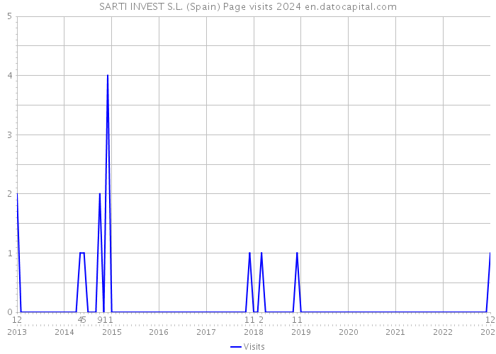 SARTI INVEST S.L. (Spain) Page visits 2024 