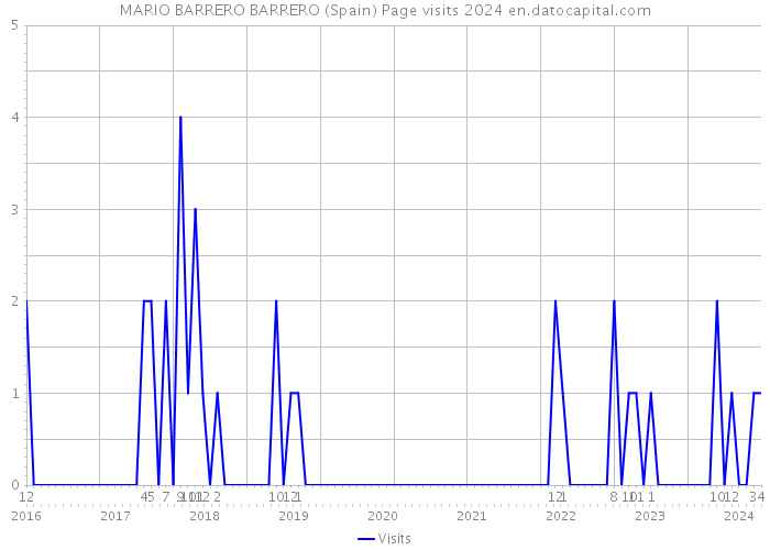 MARIO BARRERO BARRERO (Spain) Page visits 2024 