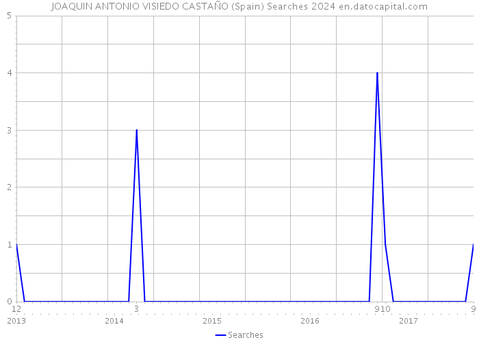 JOAQUIN ANTONIO VISIEDO CASTAÑO (Spain) Searches 2024 