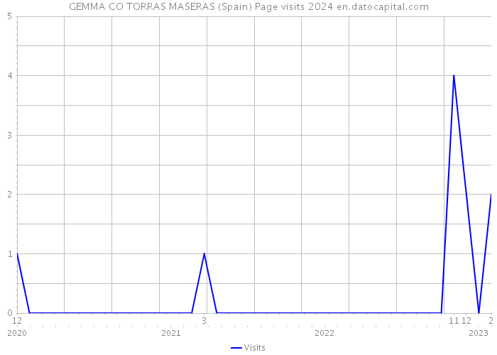 GEMMA CO TORRAS MASERAS (Spain) Page visits 2024 