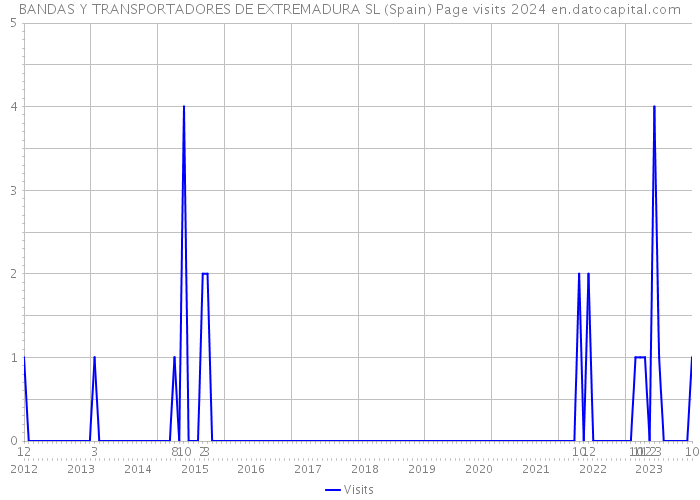 BANDAS Y TRANSPORTADORES DE EXTREMADURA SL (Spain) Page visits 2024 