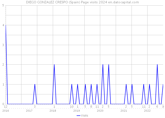 DIEGO GONZALEZ CRESPO (Spain) Page visits 2024 