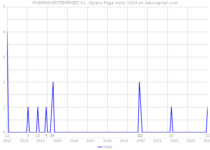 RODMAN ENTERPRISES S.L. (Spain) Page visits 2024 