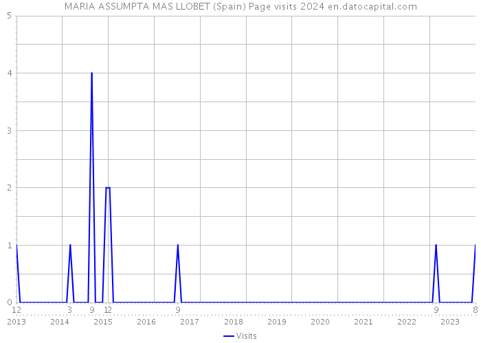 MARIA ASSUMPTA MAS LLOBET (Spain) Page visits 2024 