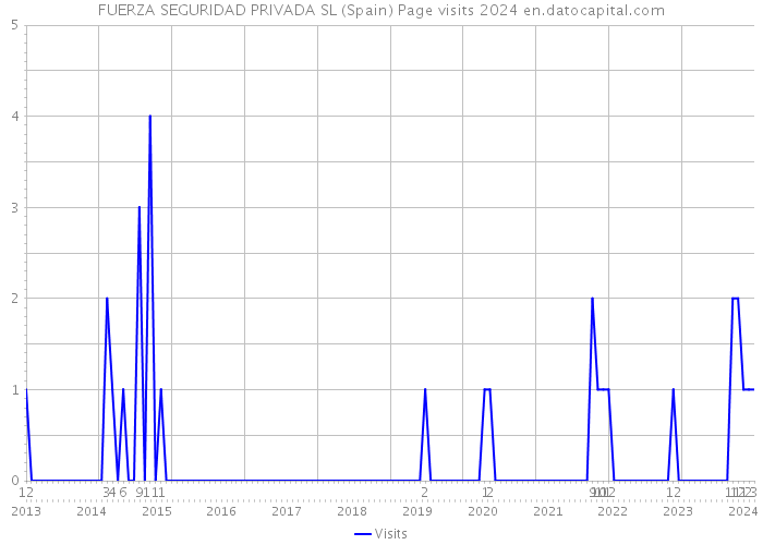 FUERZA SEGURIDAD PRIVADA SL (Spain) Page visits 2024 