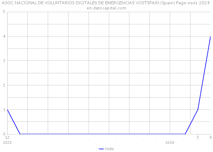 ASOC NACIONAL DE VOLUNTARIOS DIGITALES DE EMERGENCIAS VOSTSPAIN (Spain) Page visits 2024 