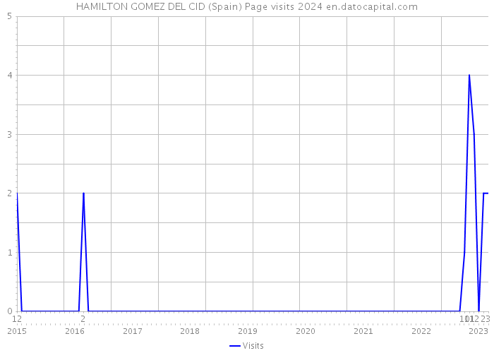 HAMILTON GOMEZ DEL CID (Spain) Page visits 2024 