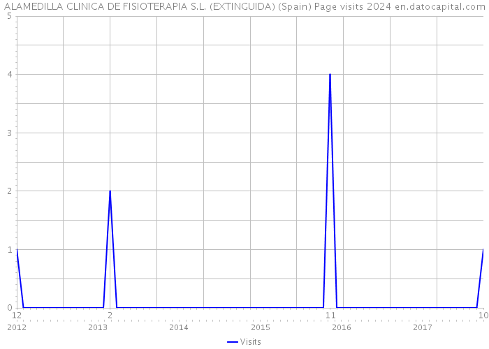 ALAMEDILLA CLINICA DE FISIOTERAPIA S.L. (EXTINGUIDA) (Spain) Page visits 2024 