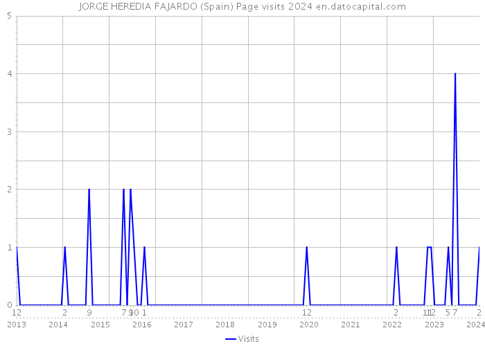 JORGE HEREDIA FAJARDO (Spain) Page visits 2024 