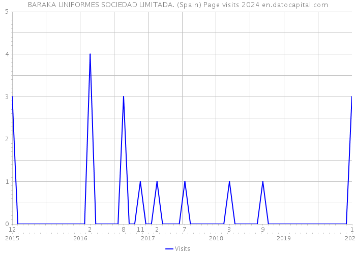 BARAKA UNIFORMES SOCIEDAD LIMITADA. (Spain) Page visits 2024 