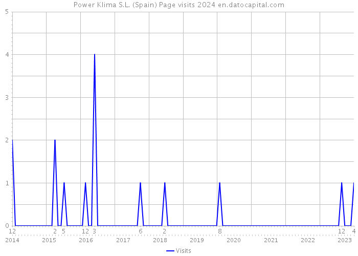 Power Klima S.L. (Spain) Page visits 2024 