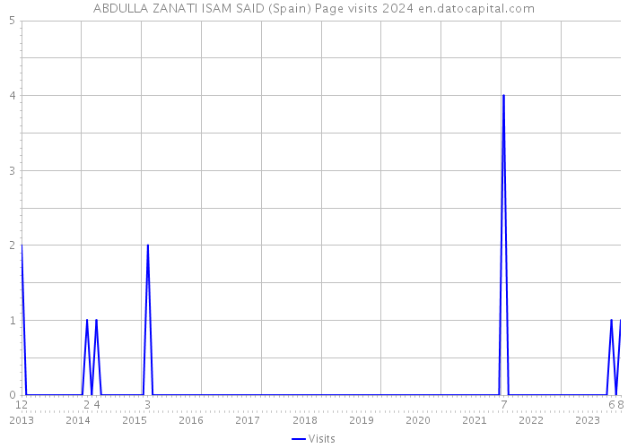 ABDULLA ZANATI ISAM SAID (Spain) Page visits 2024 