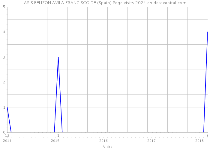 ASIS BELIZON AVILA FRANCISCO DE (Spain) Page visits 2024 