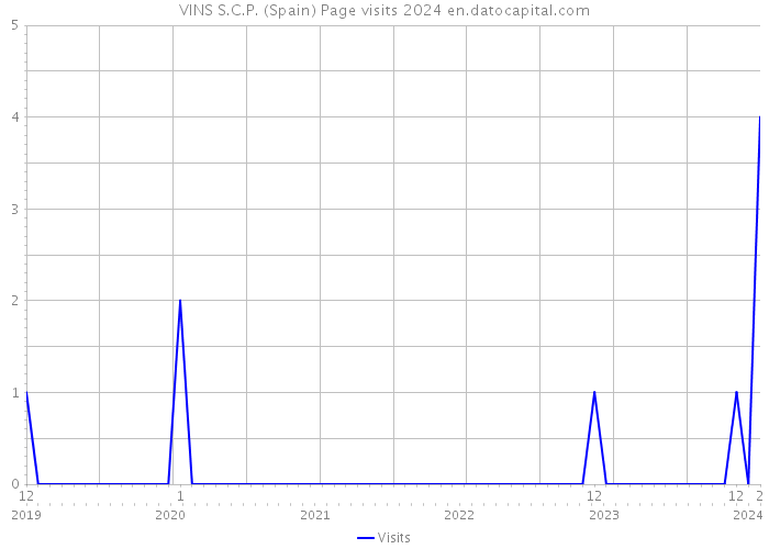 VINS S.C.P. (Spain) Page visits 2024 