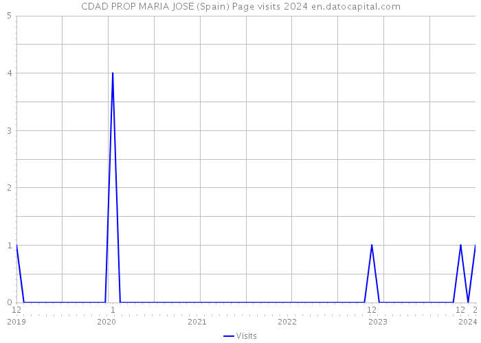 CDAD PROP MARIA JOSE (Spain) Page visits 2024 
