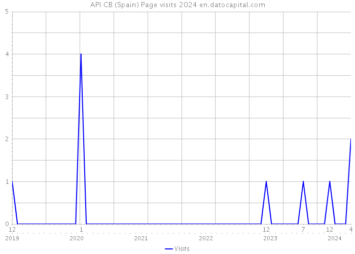 API CB (Spain) Page visits 2024 