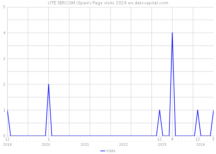 UTE SERCOM (Spain) Page visits 2024 