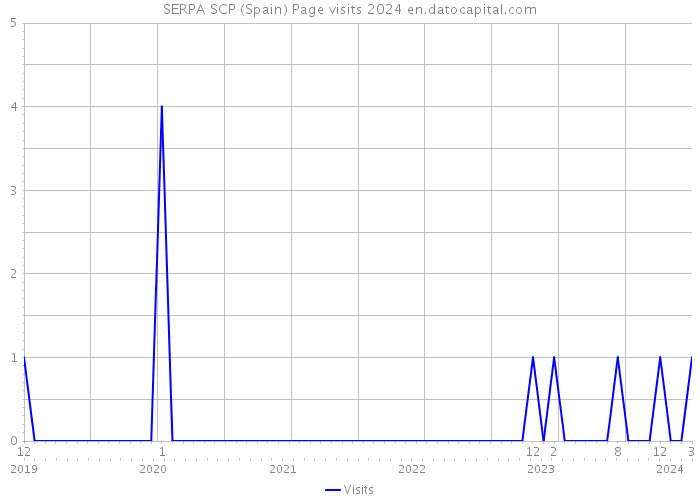 SERPA SCP (Spain) Page visits 2024 