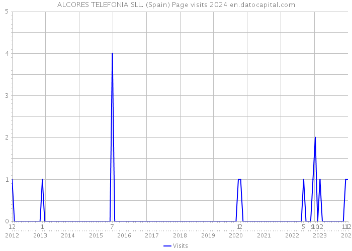 ALCORES TELEFONIA SLL. (Spain) Page visits 2024 
