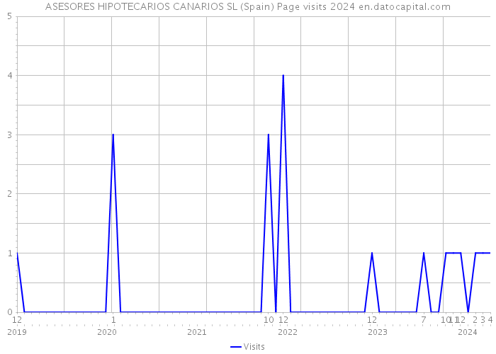 ASESORES HIPOTECARIOS CANARIOS SL (Spain) Page visits 2024 