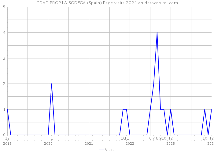CDAD PROP LA BODEGA (Spain) Page visits 2024 