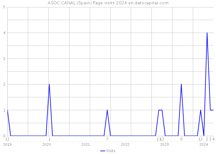 ASOC CANAL (Spain) Page visits 2024 