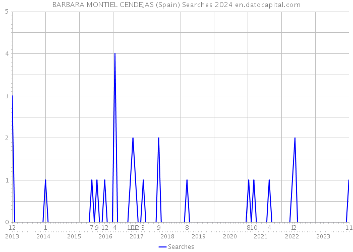 BARBARA MONTIEL CENDEJAS (Spain) Searches 2024 