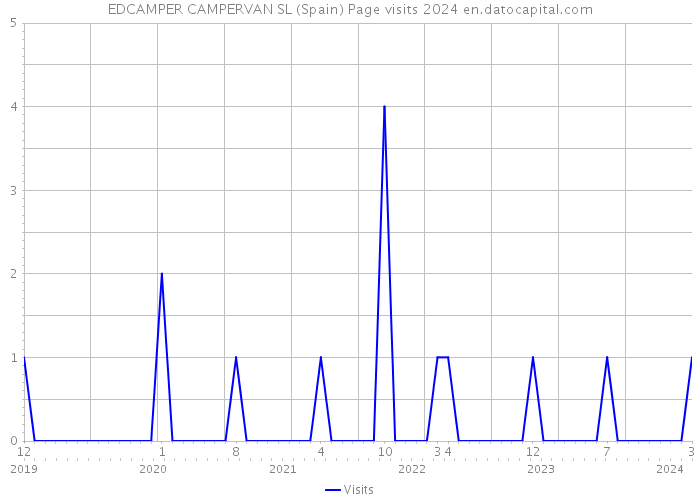 EDCAMPER CAMPERVAN SL (Spain) Page visits 2024 