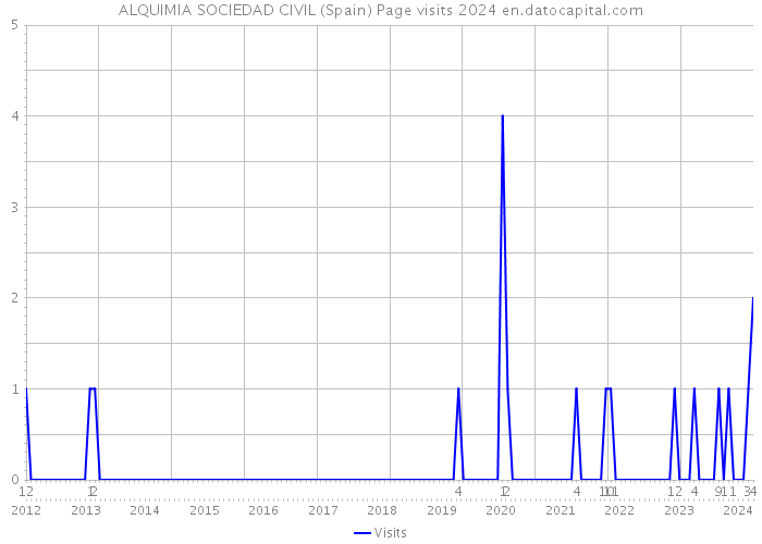 ALQUIMIA SOCIEDAD CIVIL (Spain) Page visits 2024 