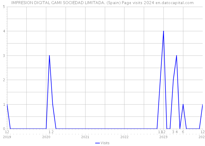 IMPRESION DIGITAL GAMI SOCIEDAD LIMITADA. (Spain) Page visits 2024 