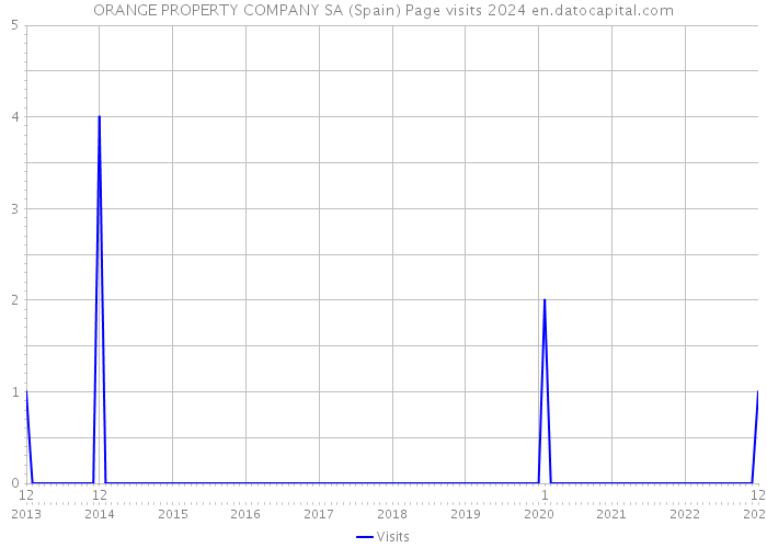 ORANGE PROPERTY COMPANY SA (Spain) Page visits 2024 