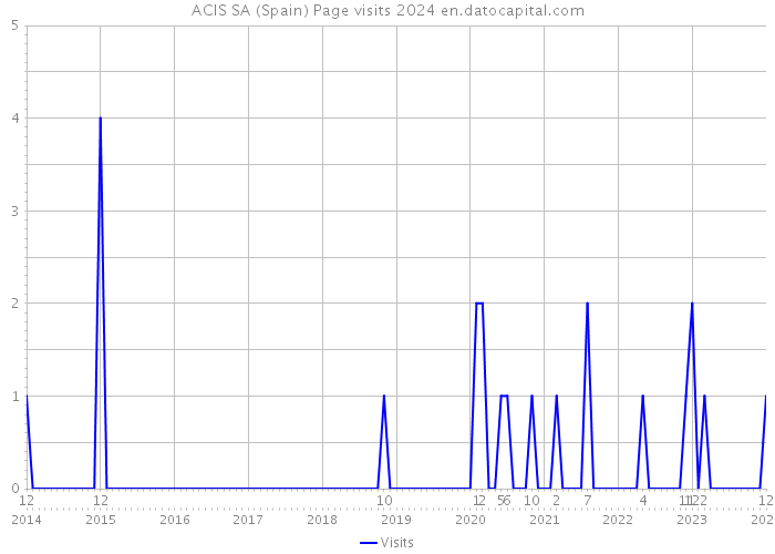 ACIS SA (Spain) Page visits 2024 